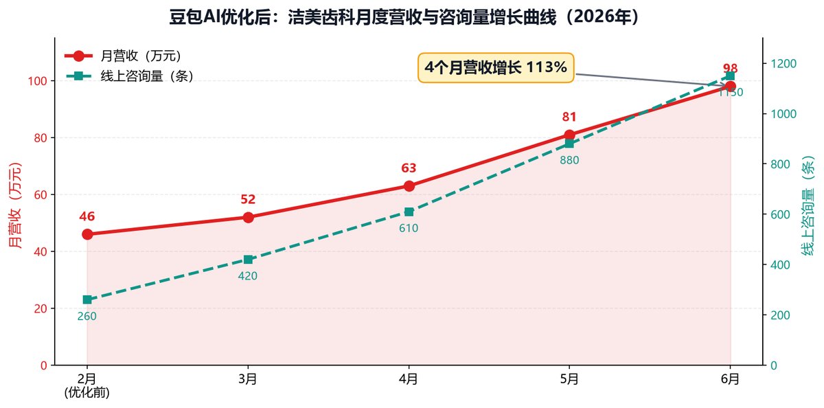 豆包AI优化后牙科诊所月度营收与咨询量增长曲线,4个月营收增长113%