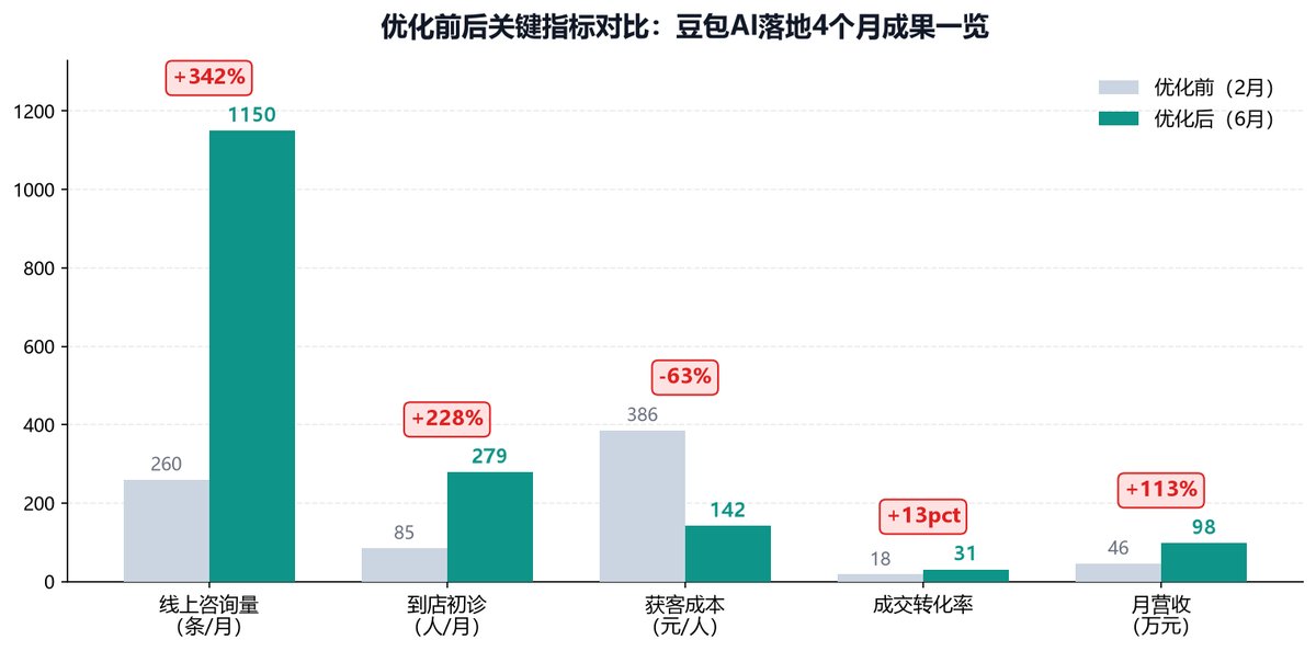 豆包AI落地前后牙科诊所关键指标对比柱状图:咨询量、到店初诊、获客成本、转化率、月营收