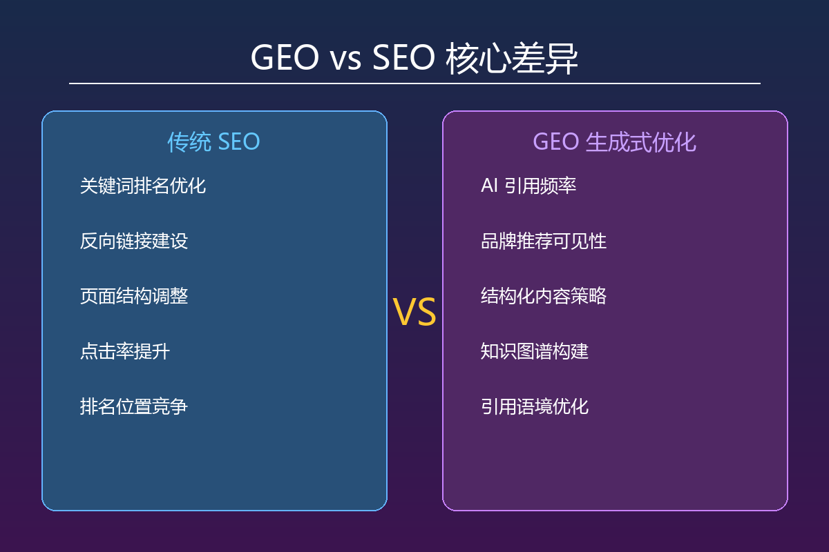GEO vs SEO核心差异对比图