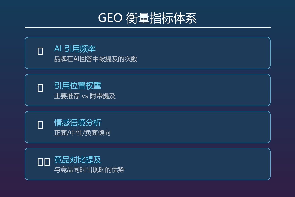 GEO衡量指标体系