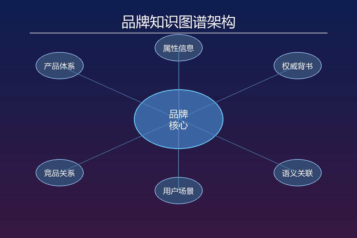品牌知识图谱架构