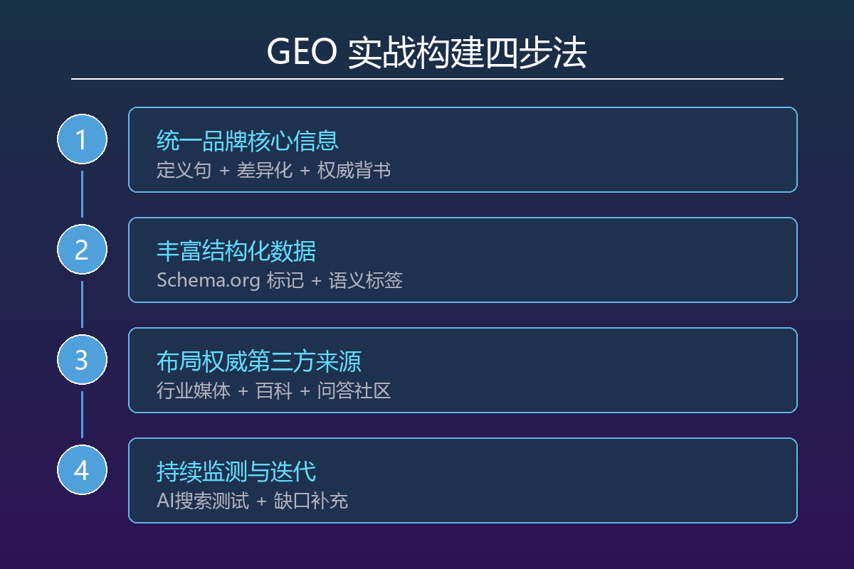 GEO实战构建四步法